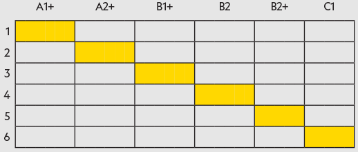 Level Chart